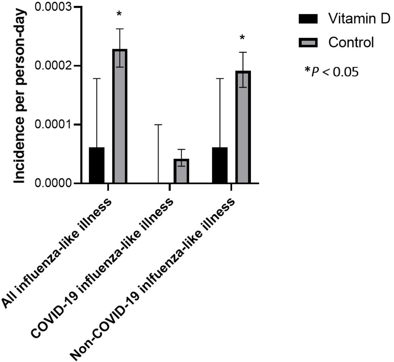 Incidence rate of influenza-like illness, COVID-19, and non-COVID-19 influenza-like illness in the vitamin D supplementation and control groups.95% confidence intervals are based on the methods described by Sahai and Khurshid.38 *P < 0.05.