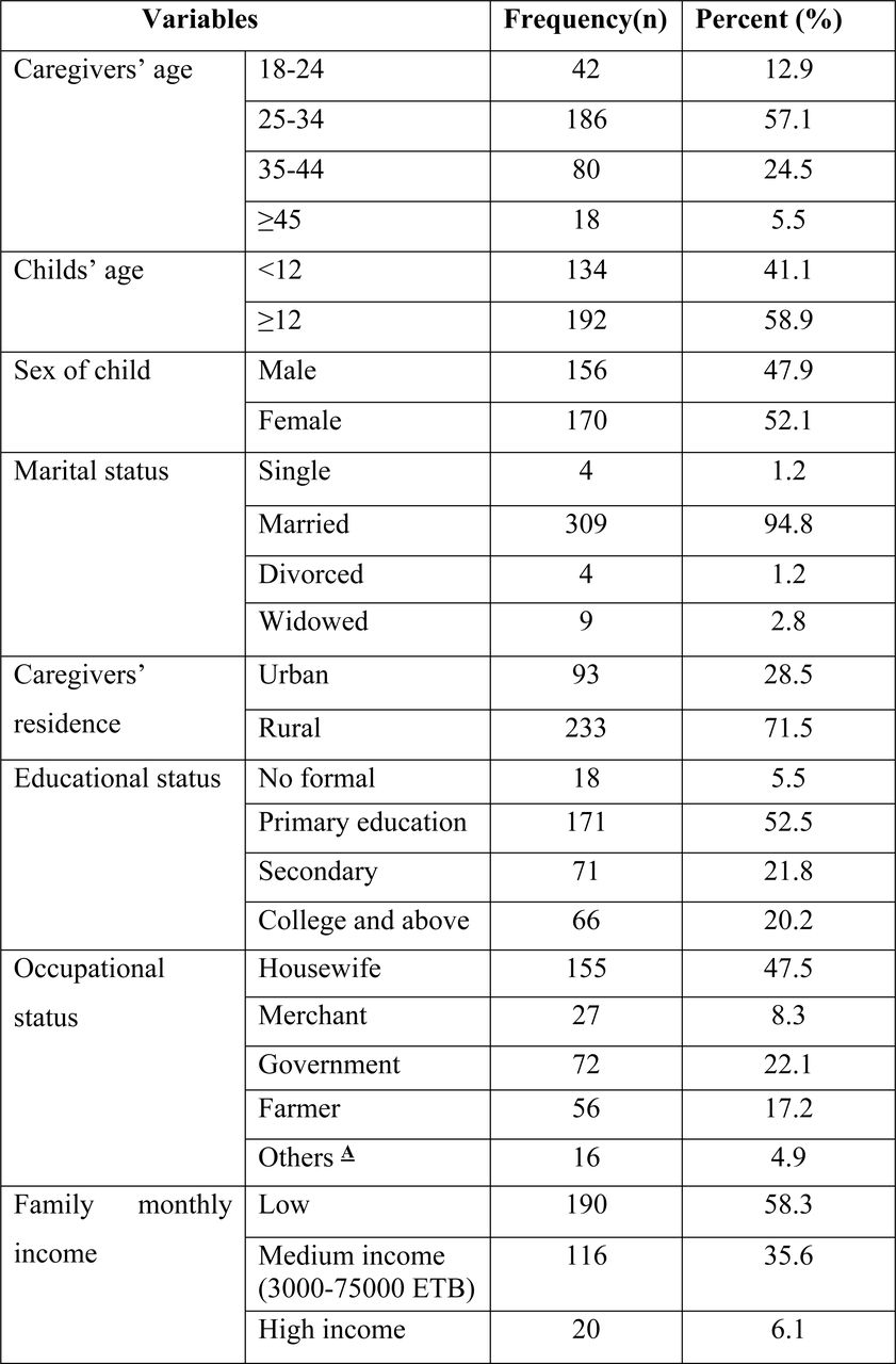 Socio-demographic characteristics of the study participants and their children in Yem special woreda public health facilities, Southwestern Ethiopia, 2023 (N=326).