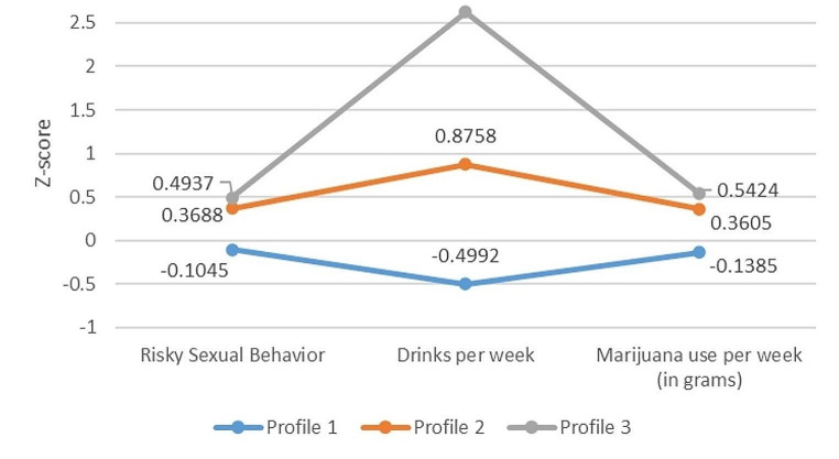 Scores on each unhealthy behavior dependent on membership in the latent profile for the 3-profile solution