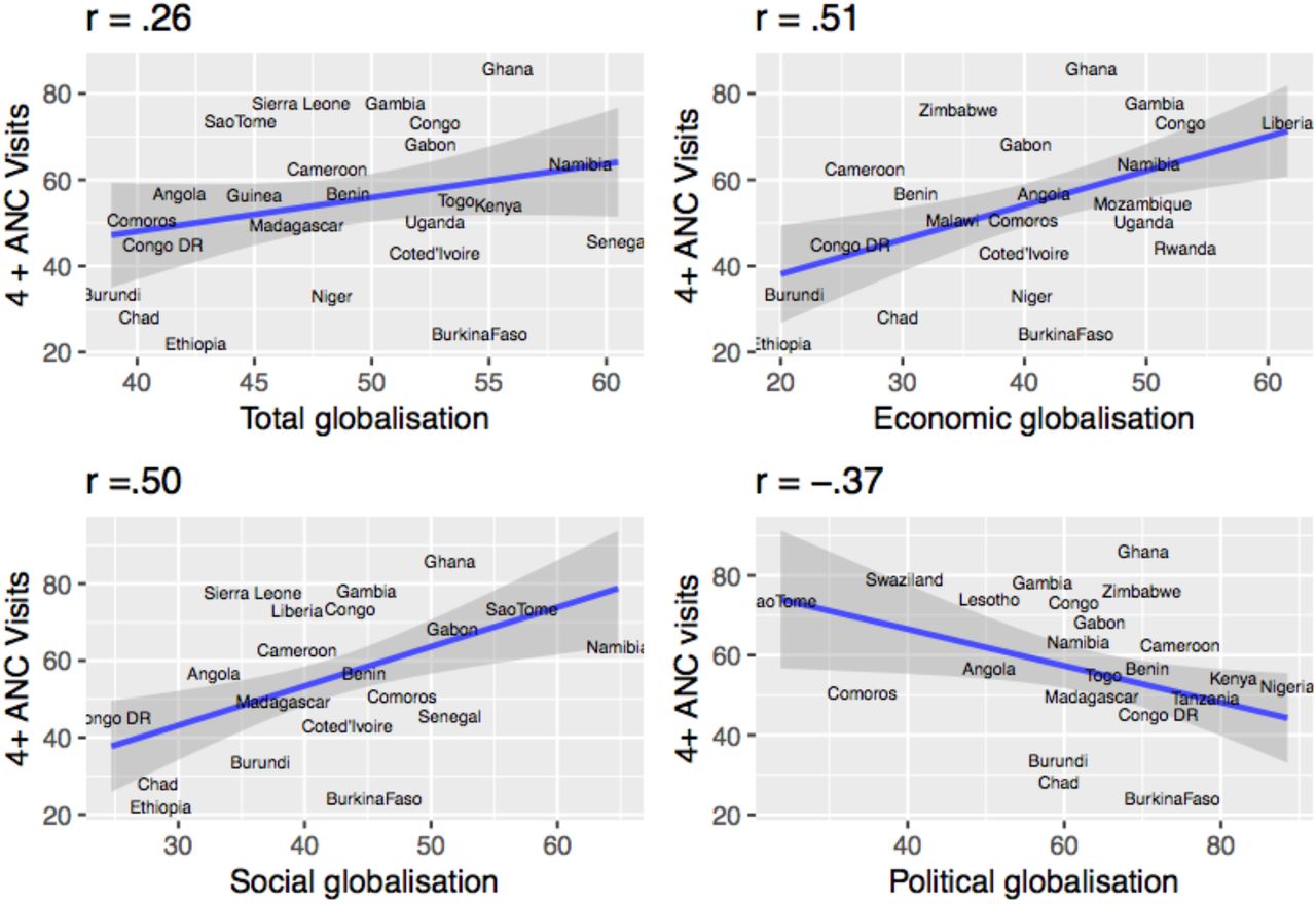 The relationship between the four components of globalisation and antenatal care visits