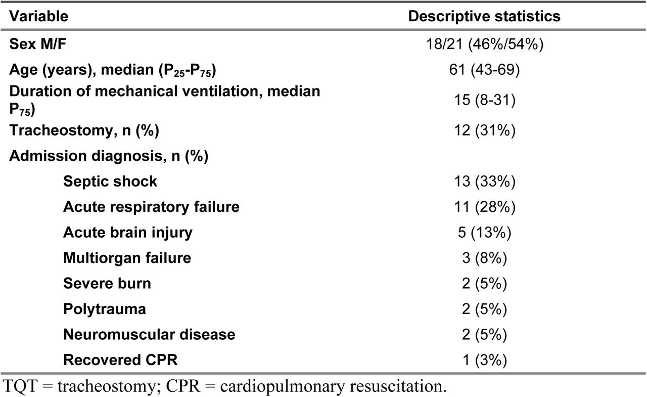 Characteristics of the participating patients.