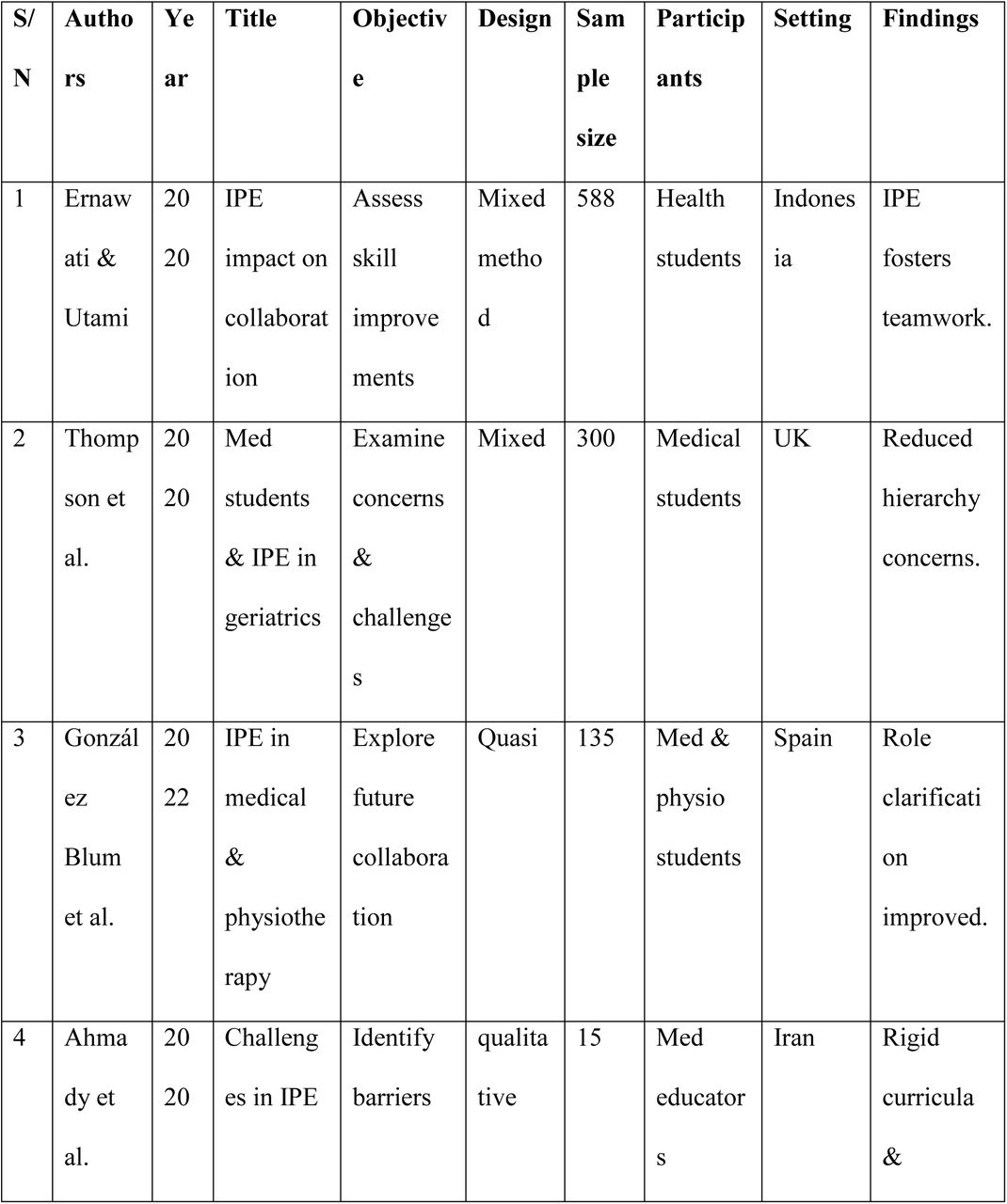 General characteristics of the included studies