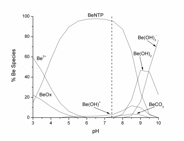 Influence of NTP on the speciation of Be in the LMW of serum fluid ([Be] 5.8*10-5 mM; [NTP] 10-4 mM; [Ca] 1.3 mM; [Cl] 108 mM; [CO3] 24 mM; [K] 4.2 mM; [Mg] 0.8 mM; [Na] 142 mM; [PO4] 2 mM; [SO4] 0.5 mM; [Cit] 0.1 mM; [Ox] 0.01 mM).