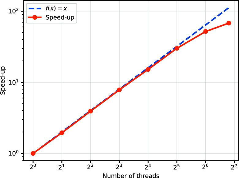 Speedup is calculated by comparing the runtime using K threads with that of a single thread. Although slightly imperfect due to factors such as cache contention, the results indicate that our parallel scheme efficiently leverages available computational resources.
