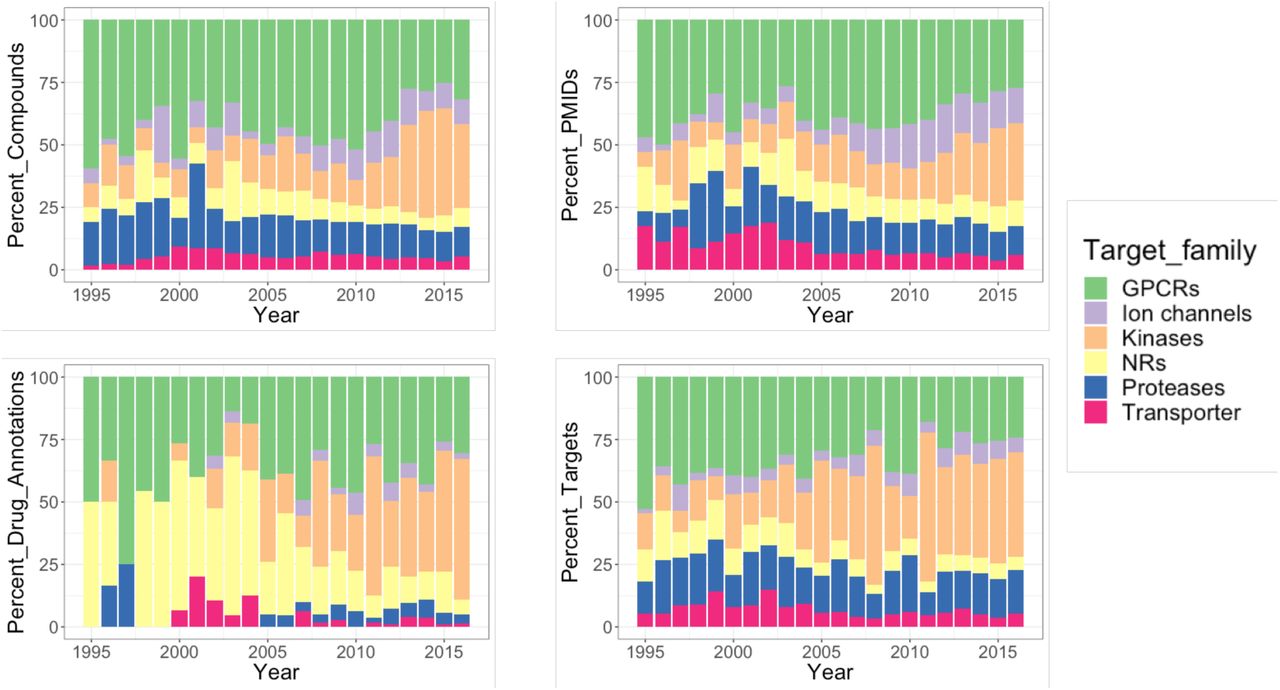 Bar charts showing the evolution of different measures of popularity for a respective target family over time expressed as proportions: percentages of compounds, percentages of Pubmed IDs, percentages of drug-efficacy target annotations, and percentages of targets.