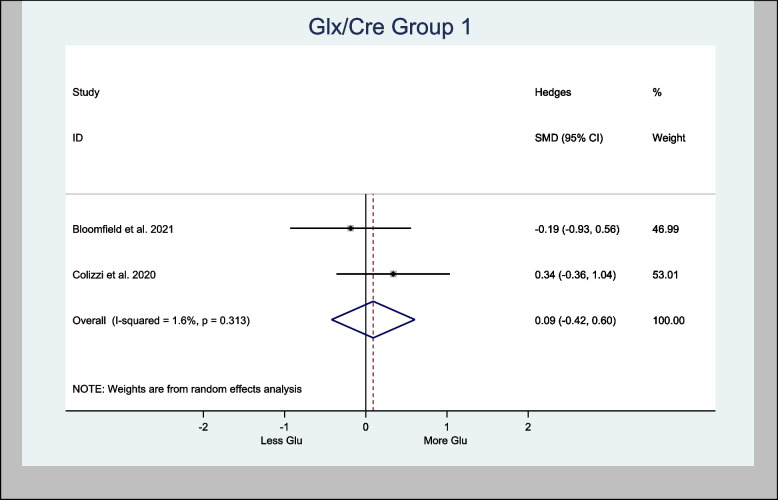Meta- analysis of Glx/Cre (Basal Ganglia) n = 60; p = 0.726