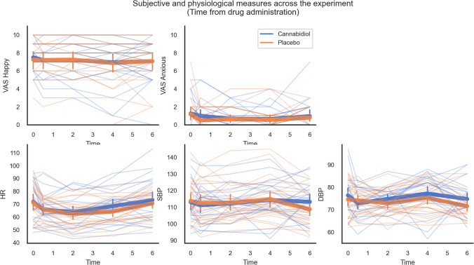 Subjective and physiological measures across the duration of the experiment (time from drug administration; n = 24). There was no evidence for differences across drug (cannabidiol vs. placebo). Error bars represent 95% confidence intervals