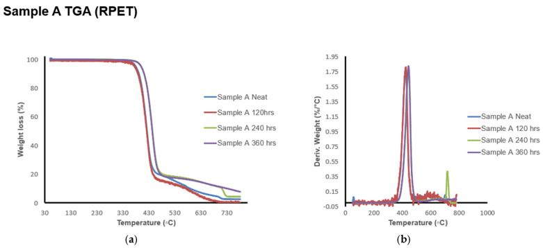 (a). TGA thermograms of the neat (original) RPET footbed materials and those subjected to different exposure times in the weathering test chamber; (b). the derivative thermogravimetric (DTG) curves of the RPET footbed materials and those subjected to different exposure times in the weathering test chamber.