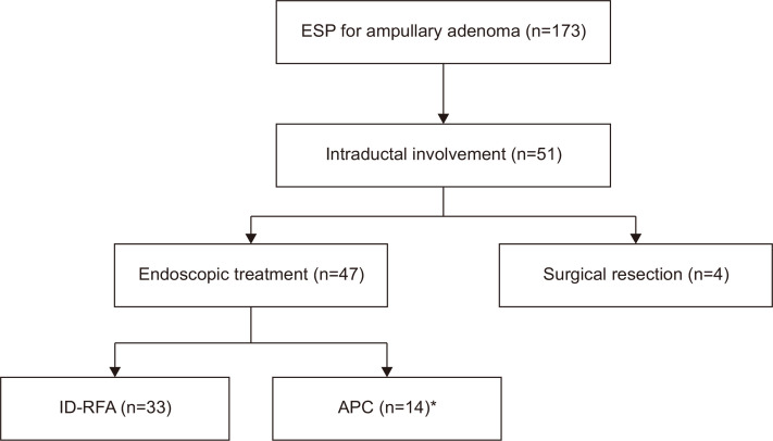 Flowchart of the management of ampullary adenoma with intraductal extension after endoscopic snare papillectomy (ESP).ID-RFA, intraductal radiofrequency ablation; APC, argon plasma coagulation. *Only APC (n=10) and APC with snare resection (n=4).