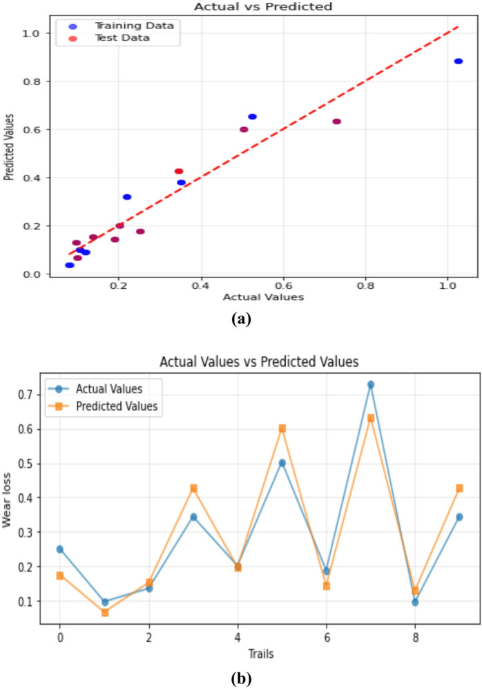 Predictive performance of the LR model for forecasting 3-BAW in µCC-filled H/B F-Ep composites: (a) actual vs. predicted wear loss, and (b) actual and predicted values are compared trial-by-trial.
