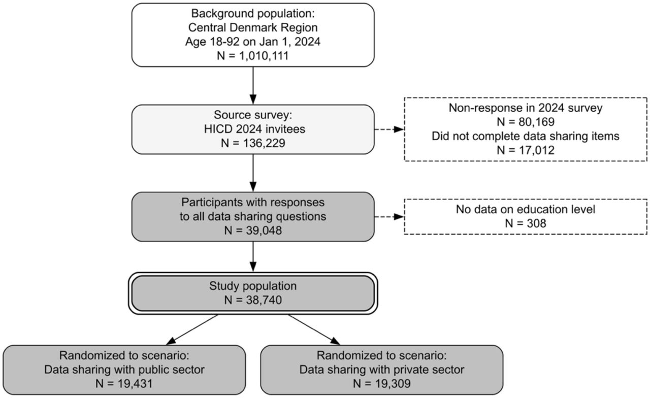 Flowchart and randomization by questions