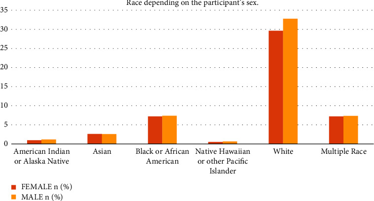 Graphical representation of the race depending on the participant's sex.
