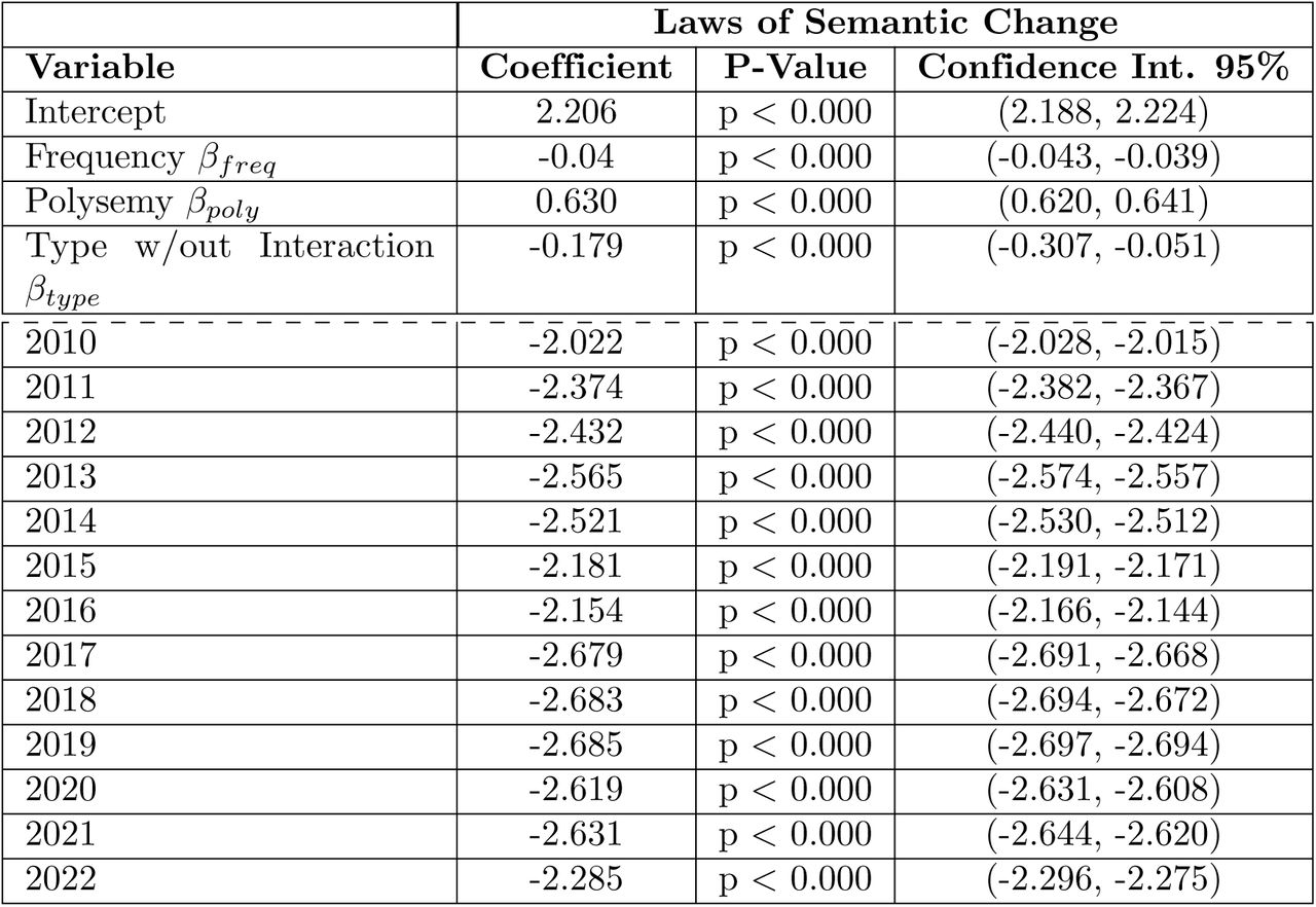 Mixed Linear Model Results: Variable and corresponding coefficient for their effect on semantic change. positive coefficient score corresponds to a faster rate of change and negative coefficient score corresponds to a slower rate of change