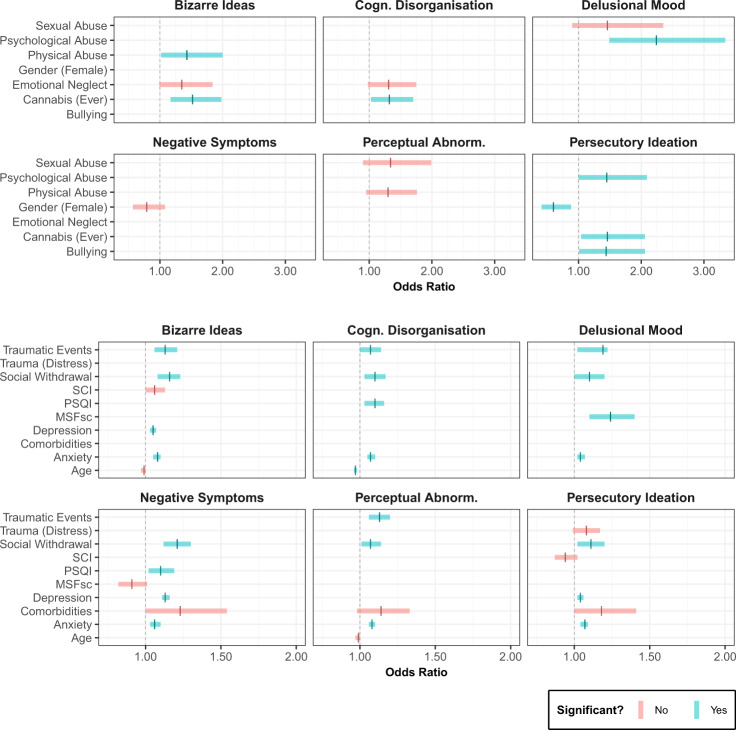 Odds ratios and corresponding confidence intervals for the modelled risk factors for the different dimensions of PE.For each model, the risk factors that significantly increase or decrease the probability of endorsing psychotic symptoms are displayed with green confidence intervals. Risk factors that do not significantly impact this probability (but are included in the model of best fit) are displayed with red confidence intervals. If the risk factor is not included in the selected model, no odds ratio is presented. The top six windows display the binary risk factors (e.g. using cannabis), which possess much wider CIs than the continuous risk factors (e.g. depression scores) displayed in the bottom six windows.