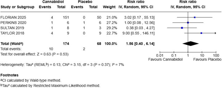 Forest plot for headache (primary outcome).