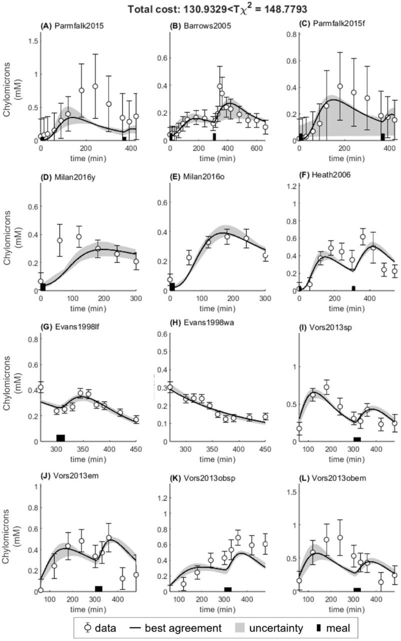 Model simultaneous agreement to all estimation data with allowed variability only in clearance and not kBreakdown.For all panels: area indicates model uncertainty, errorbars represent data, lines represent model best agreement with data, and thick black bar on x-axis indicate meal consumption. (A) Pramfalk et al., (12) males (B) Barrows et al., (9) healthy. (C) Pramfalk et al., (12) females. (D) Milan et al., (16) young, (E) Milan et al., (16) old. (F) Heath et al., (17) healthy. (G) Evans et al., (4) low-fat. (H) Evans et al., (4) water. (I) Vors et al., (13) normal spread. (J) Vors et al., (13) normal emulsion. (K) Vors et al., (13) obese spread. (L) Vors et al., (13) obese emulsion.