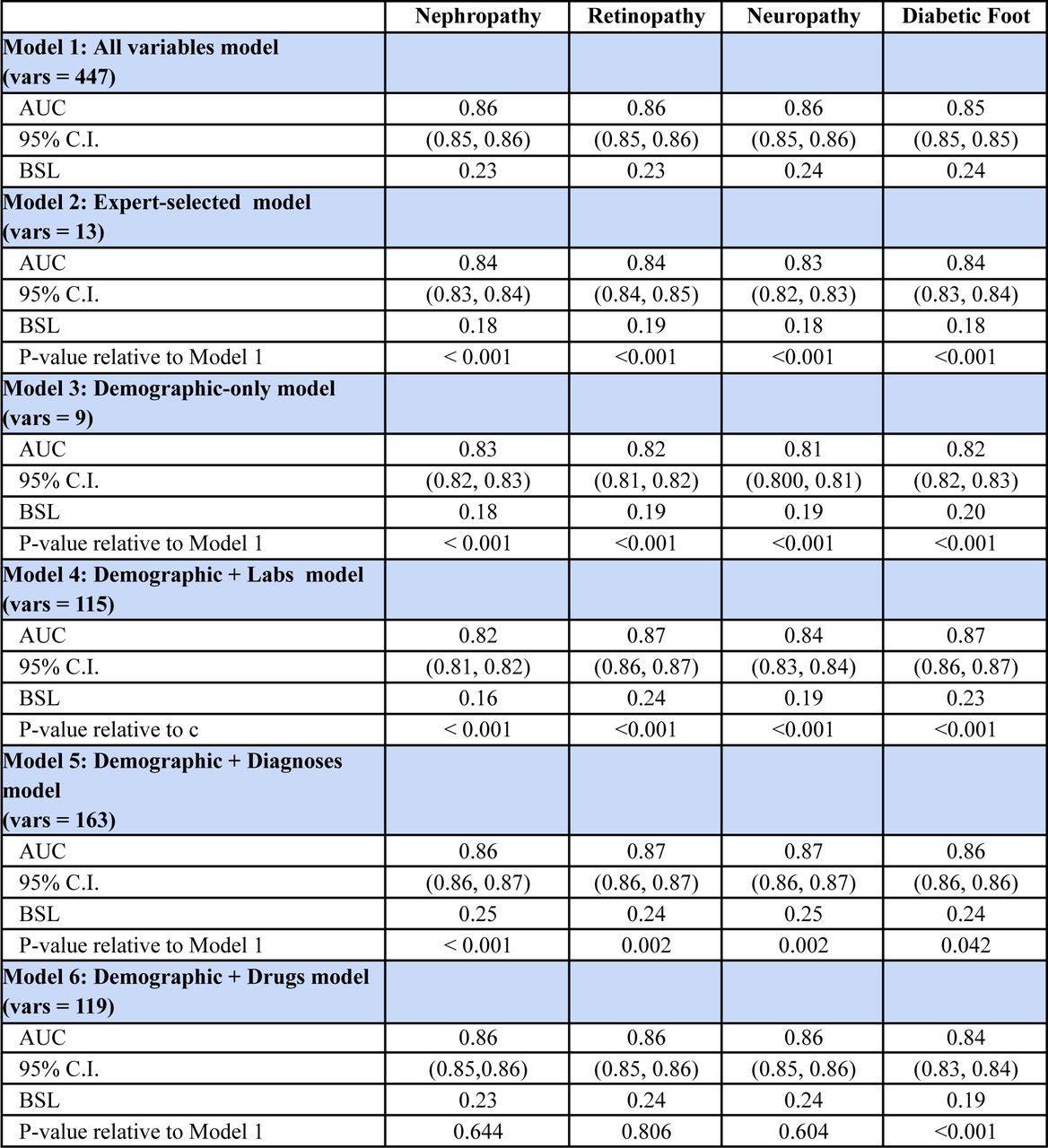 Machine learning results for each T2D complication. Model 1, utilizes all 447 variables in the database and serves as the benchmark. Model 2 incorporates 13 variables expert-selected by physicians but with machine-learned weights. Model 3 was based solely on demographic variables. Models 4, 5, and 6, integrate demographic variables expanded with laboratory values, diagnoses, or drugs respectively. DeLong’s method was used for estimating confidence intervals.