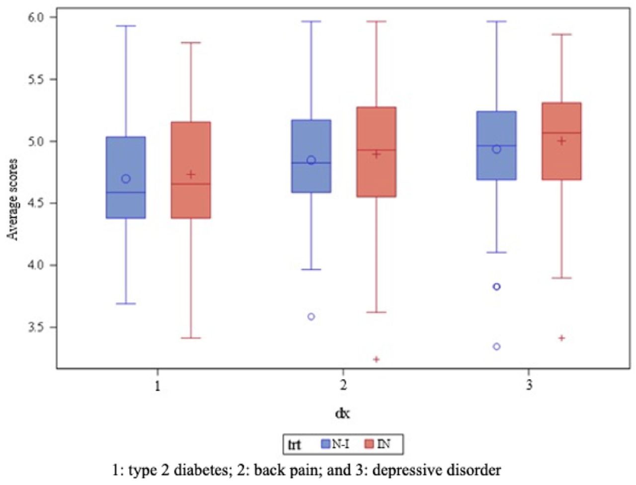 Average scores by clinical vignette and treatment (non-Indigenous vs Indigenous)