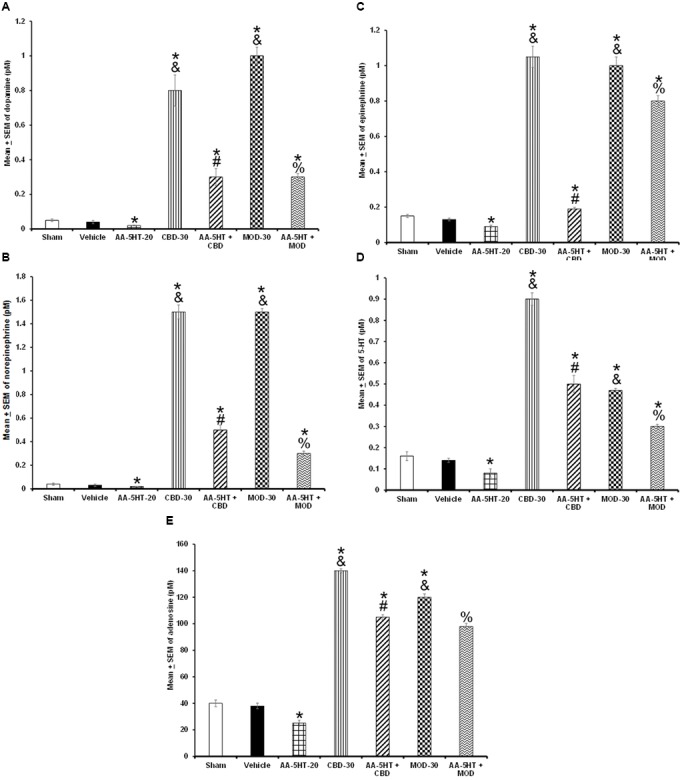 Effects of experimental trials: Sham, vehicle, AA-5-HT (20 mg/Kg; i.p.), cannabidiol (CBD; 30 mg/Kg; i.p.), AA-5-HT (20 mg/Kg; i.p.) and 15 min later CBD (30 mg/Kg; i.p.), modafinil (MOD; 30 mg/Kg; i.p.) or AA-5-HT (20 mg/Kg; i.p.) and 15 min later MOD (30 mg/Kg; i.p.) during the sleep rebound period in sleep-deprived rats on extracellular levels of DA, NE, EP, 5-HT, and AD. AA-5-HT decreased extracellular levels of all neurotransmitters studied. Moreover, injection of either CBD or MOD increased the contents of DA, NE, EP, 5-HT and AD (A–E, respectively) during the sleep rebound period. Importantly, combination of AA-5-HT + CBD partially prevented the CBD-induced changes in neurotransmitters. Similar results were observed in AA-5-HT + MOD-treated rats compared to MOD-injected animals (Mean ± SEM ∗ vs. Sham/Vehicle, P < 0.05; & vs. AA-5-HT-20, P < 0.05; # vs. CBD-30, P < 0.05; % vs. MOD-30, P < 0.05). Abbreviations: Cannabidiol 30 mg/Kg, i.p. (CBD-30), modafinil 30 mg/Kg, i.p. (MOD-30), AA-5-HT-20 mg/Kg (AA-5-HT-20).