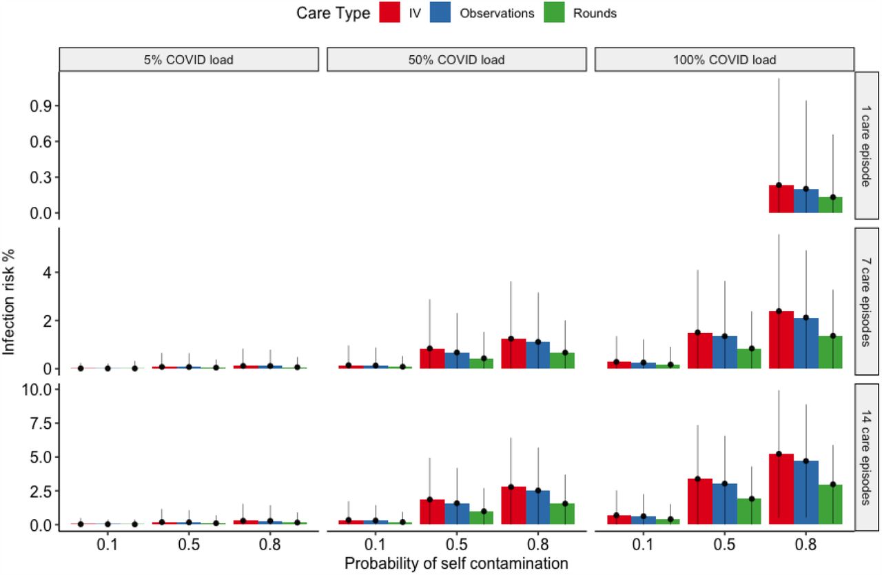 Bar chart showing infection risk % per shift for IV, Observations and doctors’ rounds for different COVID patient loads. Errorbars represent standard deviation of the mean.