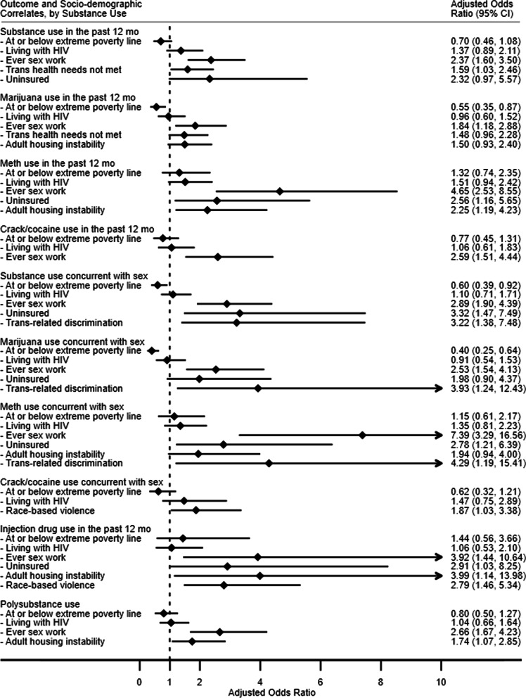 Multivariable logistic regression models for correlates of substance use among trans women, San Francisco, 2016–2017 (N = 629)