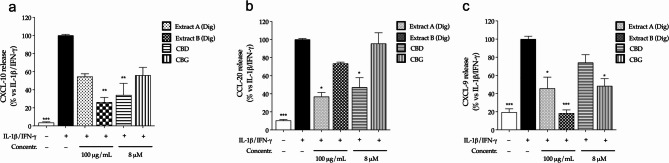 Effect of Cannabis extracts underwent to simulated digestion (Extract A Dig., Extract B Dig.) and cannabinoids (CBD, CBG) on the release of CXCL-10 (a), CCL-20 (b), and CXCL-9 (c) in colonocytes (CaCo-2). Chemokine release was measured by ELISA (24 h). Cells were treated with extracts (100 µg/mL) or pure molecules (8 µM) in addition to inflammatory stimuli (IL-1β/IFN-γ), which value was arbitrarily assigned to 100%. Data are expressed as average (%) ± SEM (n = 3). *p < 0.05; ** p < 0.01; ***p < 0.001 (Kruskal-Wallis test) vs. IL-1β/IFN-γ