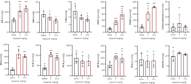 Acute scoparone treatment (5 and 12.5 mg/kg i.p.) on endocannabinoids and related lipids in the forced swim test (FST) in male Swiss albino mice. scoparone was injected 30 min before the FST and subsequently mice were sacrificed, and brains were obtained for measurement; n = 5; *p < 0.05; **p < 0.01; ***p < 0.001 vs. vehicle-treated control group; Tukey’s test. AA arachidonic acid, SAG 1-stearoyl-2-arachidonoyl-sn-glycerol, 2-AG 2-arachidonoyl glycerol, PGE2/PGD2 prostaglandins, AEA anandamide, LEA linoloyl ethanolamide, PEA palmitoyl ethanolamide, OEA oleoyl ethanolamide, SEA stearoyl ethanolamide, 20:4 PE 1,2-diarachidonoyl-sn-glycero-3-phosphoethanolamine. Data show mean values ± SD, n = 5.