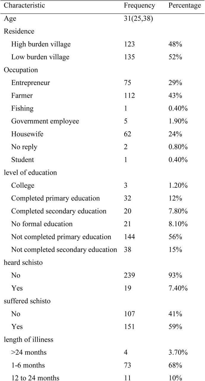 Baseline characteristics of study participants presented as frequencies and percentages for categorical variables and median and interquartile range for continuous variables