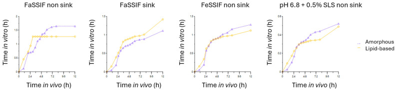 Relations between in vitro and in vivo times depending on the medium.