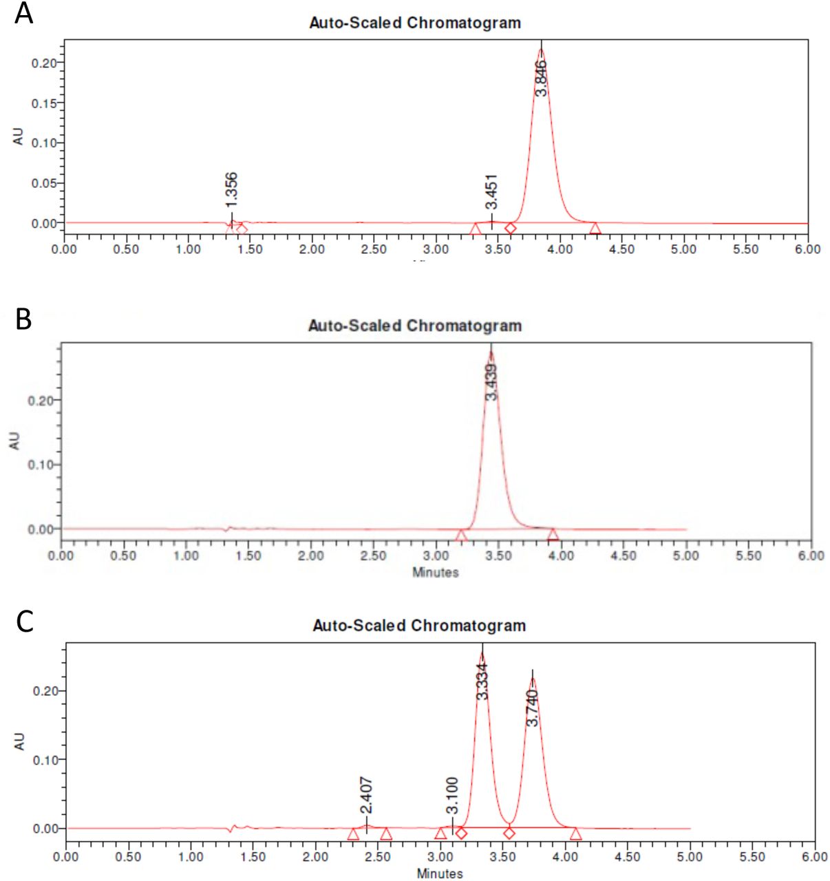 Chromatograms of purified CBC isomers and racemic CBC used in this study.Example chromatograms illustrating the retention times of A) purified (−)-CBC; B) purified (+)-CBC and synthetic, racemic CBC. Note the faster elution time of (+)-CBC in these conditions. The traces represent auto-scaled chromatograms after the injection of 5 µl of 1 mM sample on a Lux® 5 µm Amylose-1 LC-column, 250 x 50 mm, AXIA™ Packed using an isocratic gradient of 20% water and 80% acetonitrile with a flow rate of 2ml/min.