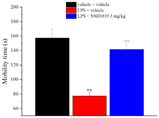 Effect of NSD1819 on LPS-induced depressive-like behavior. LPS (1 mg/kg) was intraperitoneally injected for five consecutive days (from 1 to 5). NSD1819 was suspended in 1% carboxymethylcellulose sodium salt (CMC) and daily orally administered starting from day 1 until the end of the experiment. Control animals were treated with vehicles. On day 8, 16 h after the last administration of the compound, the depressive-like behavior was assessed by the Porsolt test. Data are expressed as the mean ± S.E.M. of values from 8 mice analyzed in 2 different experimental sets. ** p < 0.01 vs. vehicle + vehicle; ^^ p < 0.01 vs. LPS + vehicle.