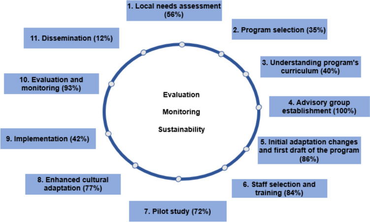Iterative nature of cultural adaptation process