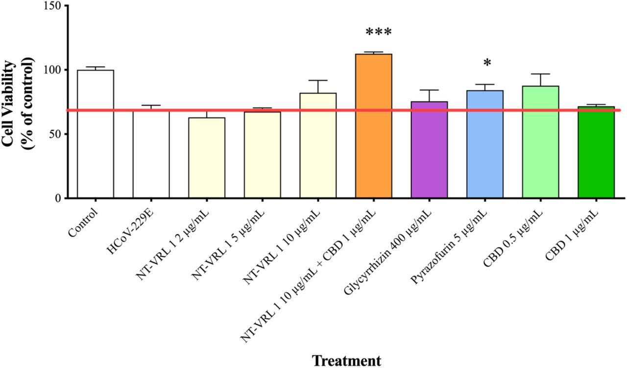Protective effects of compounds on MRC-5 cells after virus adsorption. HCoV-229E was first added to MRC-5 cells for 1 h. Then, different concentrations of compounds were added to the cells for an additional 72 h. Cell viability was determined using an XTT assay. Results represent mean percent viability ± SEM (n = 4). Statistics are presented for each treatment relative to cells treated only with HCoV-229E. *p < 0.05 and ***p < 0.001, according to a t-test.
