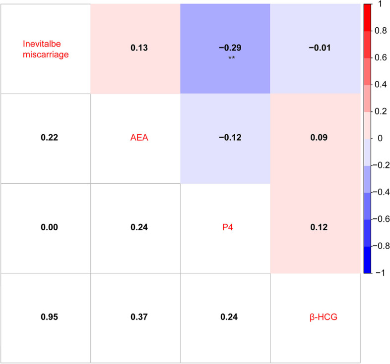 Correlations analysis among AEA, P4, β-hCG and inevitable miscarriage. **p < 0.01