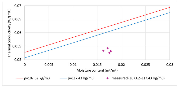 Comparison of measured and calculated values of thermal conductivity of flax shives moistened to the mass content of 15.17% and densities in the range 107.62 to 117.43 kg/m3.