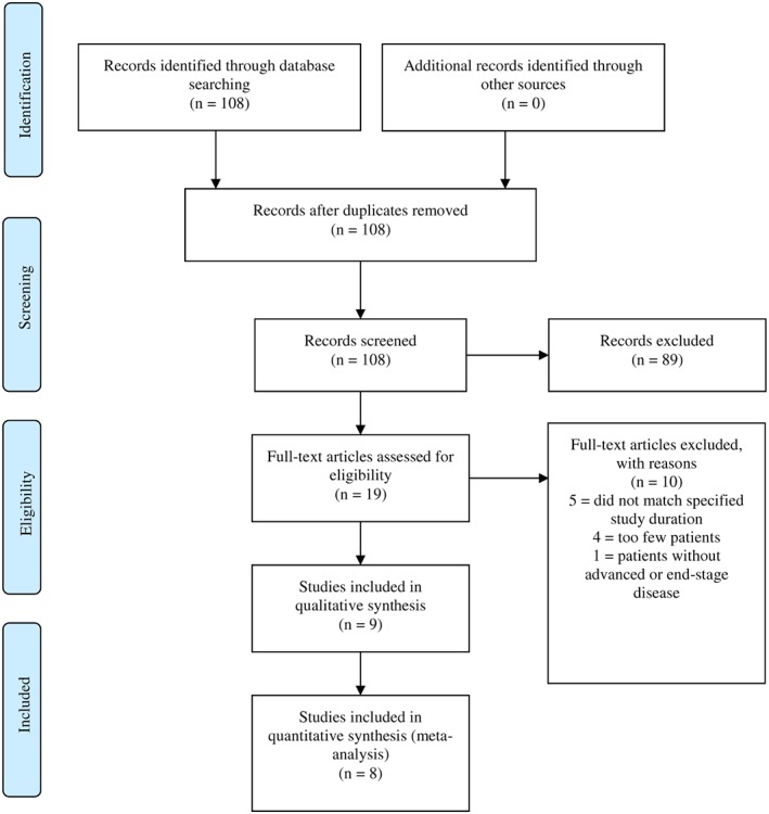 Study flow diagram (Preferred Reporting Items for Systematic Reviews and Meta‐Analyses diagram).