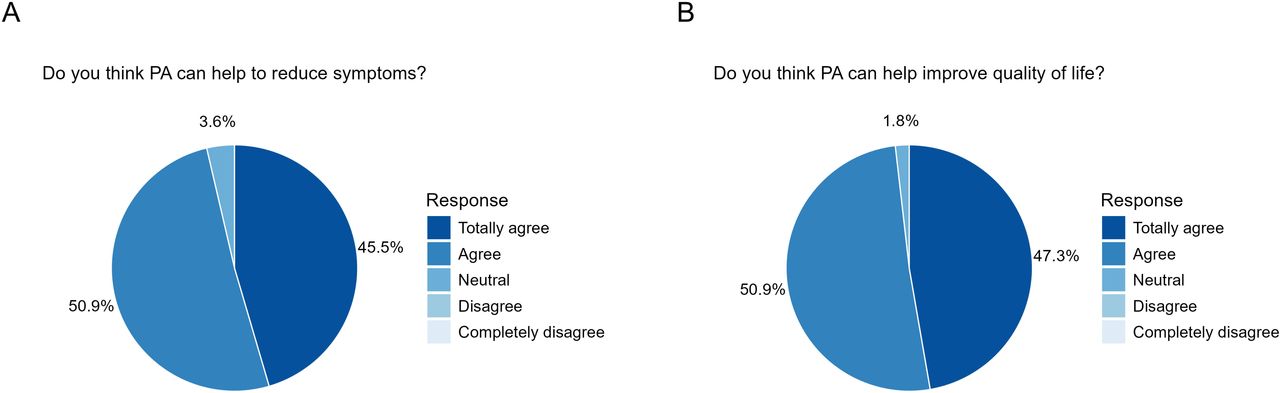 Healthcare professionals’ perceptions of the potential of physical activity (PA) to reduce symptoms such as fatigue (A) and improve quality of life (B).