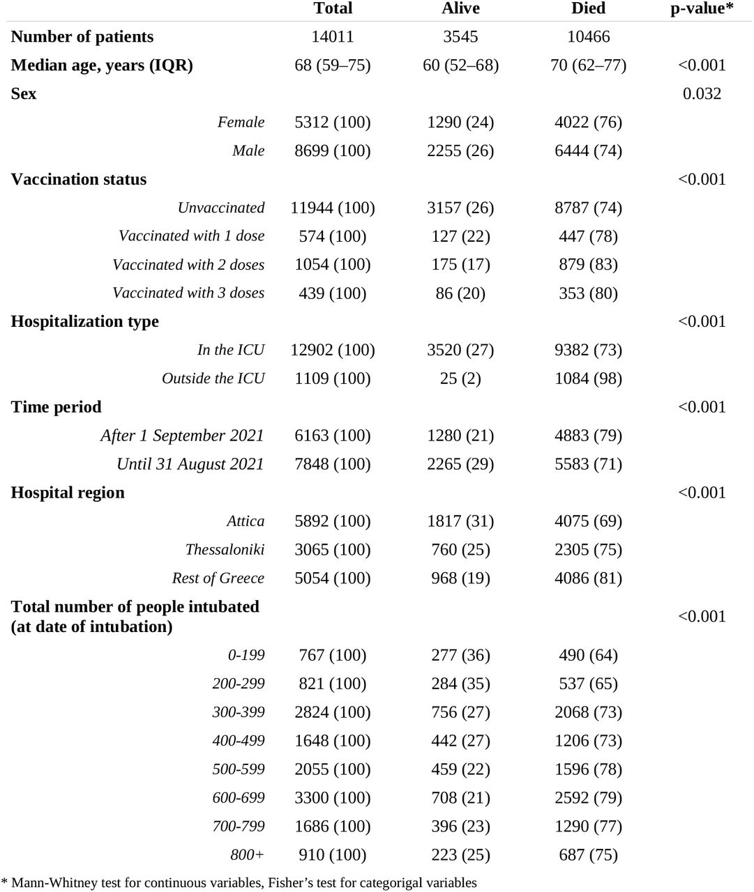 Characteristics of the study population; laboratory-confirmed COVID-19 cases in Greece intubated between 1 September 2020 and 3 April 2022