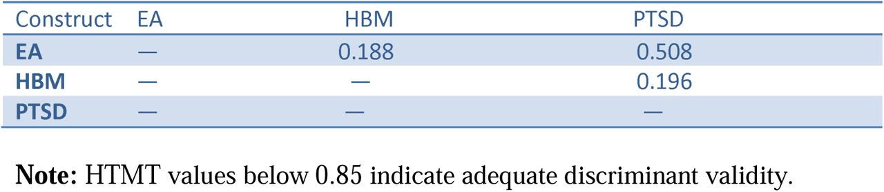 Discriminant Validity Heterotriat moontriat ratio