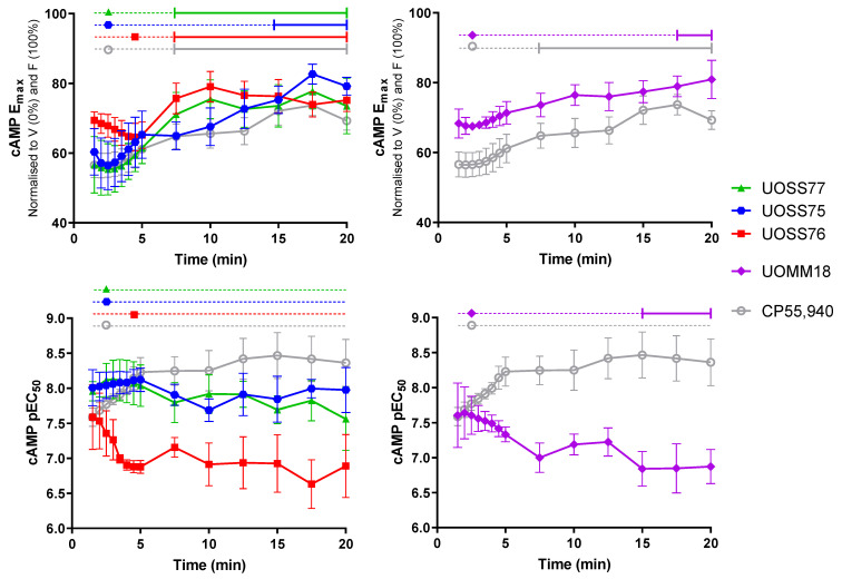 cAMP signalling efficacy (Emax; top panels) and potency (pEC50; bottom panels) at different time-points during 20 min stimulation with compounds of interest and 5 μM forskolin. Parameters were derived from concentration response curves generated at corresponding time-points with data normalised to vehicle-treated without forskolin (V; 0%) and vehicle-treated with forskolin (F; 100%), as in Figure 2 and Figure S1, such that smaller cAMP measurements indicate greater efficacy (inhibition of cAMP synthesis). Data are mean ± SEM from three to four independent experiments. Horizontal lines across the top of plots indicate results of within-drug statistical comparisons to the reference time-point (maximal efficacy), which is indicated by the dataset symbol. Solid capped lines indicate significant difference from the reference time-point (p < 0.05), whereas dotted lines indicate no significant difference from the reference time-point.