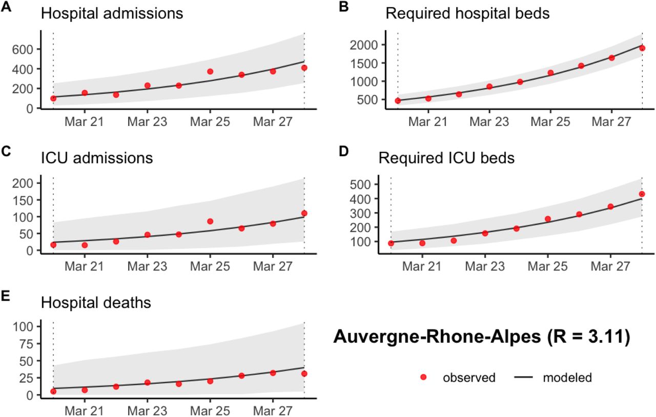 Prediction of (A) the number of new hospitalizations, (B) the number of required hospitalization beds, (C) the number of new ICU admissions, (D) the number of required ICU beds and (E) the number of new hospital deaths in Auvergne-Rhone-Alpes between March 20 and March 28 2020. The grey ribbon represents the 95% prediction interval.