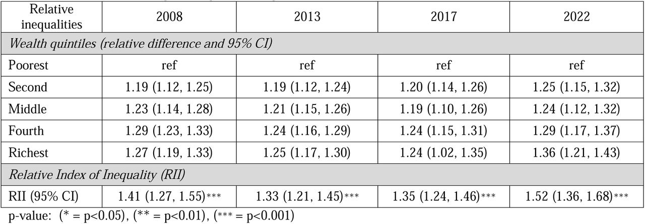 Relative inequalities: Relative differences and Relative Index of Inequality (RII) of socio-economic inequalities in MCV1 coverage among children aged 12-23 months (2008, 2013, 2017, and 2022)