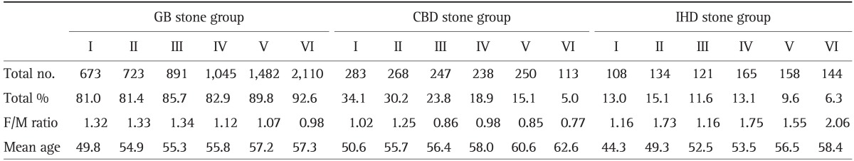 Relative Prevalence of Stone Groups according to the Location of the Stones during Period I, II, III, IV, V, and VI