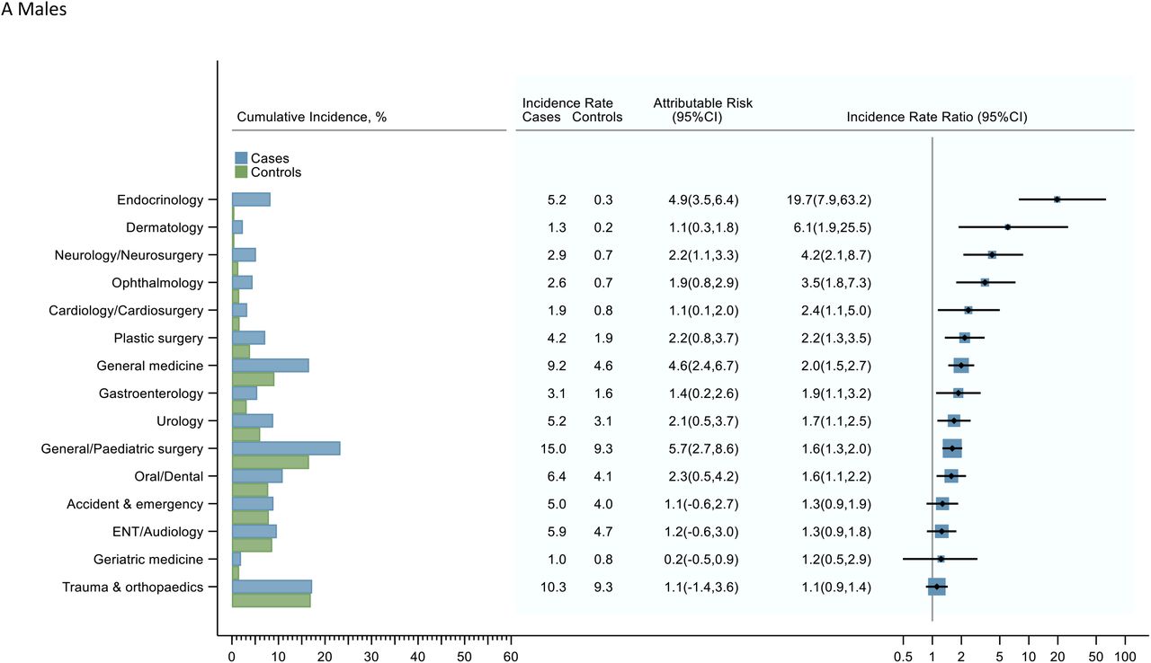 Cumulative incidence (%), incidence rates (per 1000 person-years) and incidence rate ratios for the top 15 inpatient specialties (excluding paediatrics, haematology and oncology) in the 5 to 25 years following diagnosis (cases diagnosed aged<15 years, 1992-96) and their matched population controls.