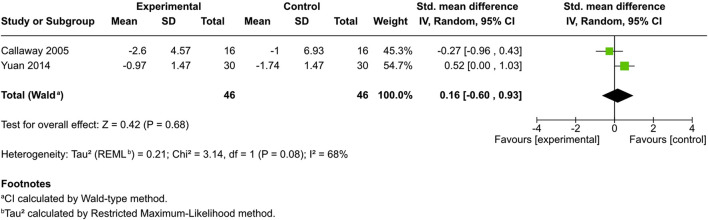 Forest plot showing a meta-analysis of two studies comparing experimental and control groups. The overall effect size is 0.16 with a 95% confidence interval of -0.60 to 0.93. Heterogeneity is indicated with a Tau-squared of 0.21 and I² of 68%.