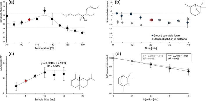 Experimental optimisation of FET. Optimisation of thermostatting temperature using approx. 5 mg of ground cannabis flowers for α‐bisabolol ((a), normalised peak areas to 100°C and sample weight). Optimisation of thermostatting time using approx. 5 mg of ground cannabis flowers or 10 μL of a 100 μg/mL Terpene Mega Mix #1 solution in methanol for α‐pinene ((b), normalised peak areas to weight and 20 min). According to allowed measurement uncertainties in forensic guidelines of ± 30% [66] lines were inserted between a normalised abundance of 0.7–1.3. Sample size optimisation using approx. 2.5–15 mg of ground cannabis flowers for selina‐3,7‐(11)‐diene ((c), absolute peak areas calculated from actual weight to target weight using the rule of three for comparison of duplicates). Verification of full evaporation by multiple headspace extraction (MHE) using 5 mg sample material or 10 μL of a 100 μg/mL Terpene Mega Mix #1 solution in methanol for eucalyptol ((d), logarithmic absolute peak areas). Values represent the mean (n = 2) of peak areas, MS‐data was acquired in SIM‐mode.