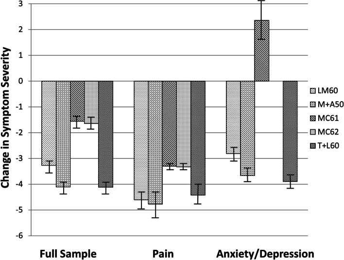 Estimated mean changes in symptom severity for distinct chemovars. Note: The estimated means are adjusted for baseline symptom severity level and total volume of terpenes in each product (bars indicate 95% confidence intervals). The MC62 variant was not represented in the analyses for anxiety/depression due to small sample sizes