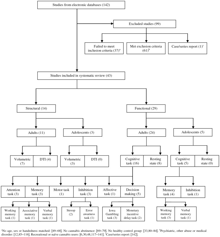 Flow diagram of included neuroimaging studies in chronic cannabis users.