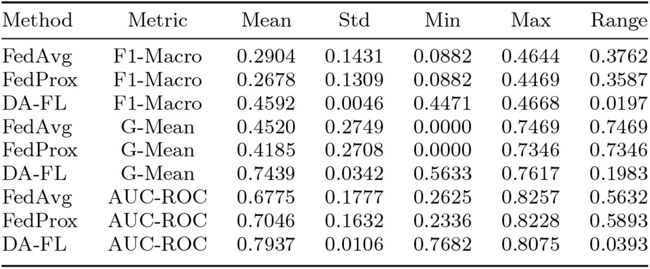 Training Stability Analysis Across 30 Communication Rounds (α = 0.5)