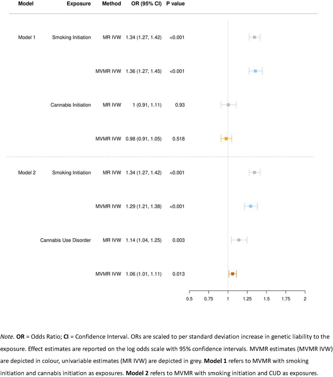 Forest plot comparing univariable and MVMR effects of smoking initiation, cannabis initiation and CUD on MDD.